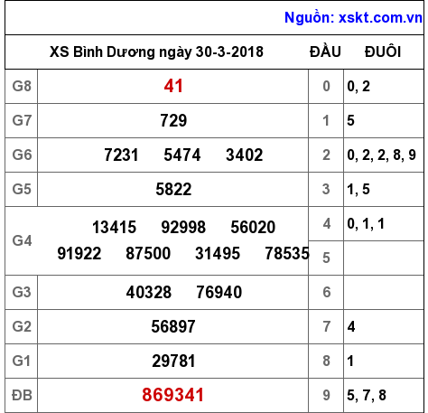 XSBD ngày 30-3-2018