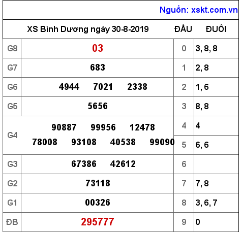 XSBD ngày 30-8-2019 XSBD ngày 30-8-2019