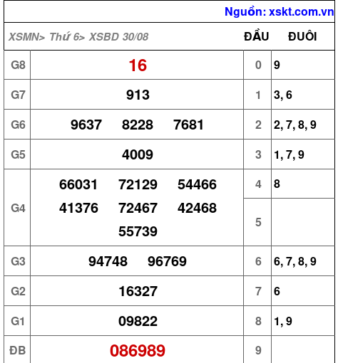 XSBD ngày 30-8-2024 XSBD ngày 30-8-2024