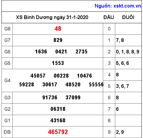 XSBD ngày 31-1-2020 XSBD ngày 31-1-2020