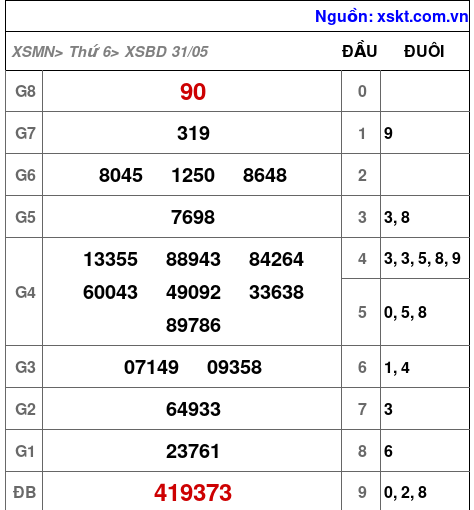 XSBD ngày 31-5-2024 XSBD ngày 31-5-2024