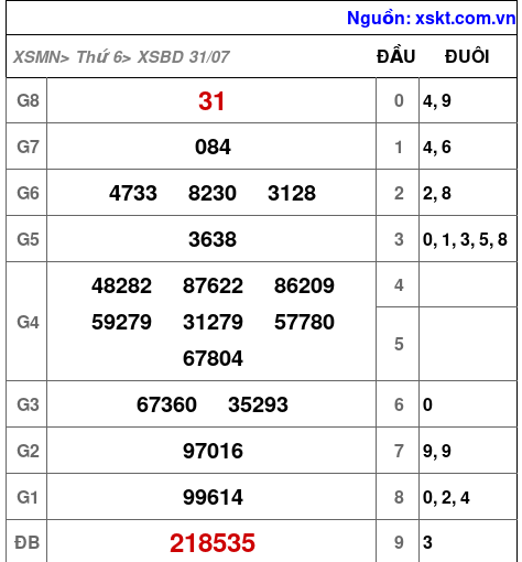 XSBD ngày 31-7-2026