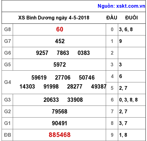 XSBD ngày 4-5-2018 XSBD ngày 4-5-2018