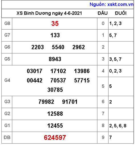 XSBD ngày 4-6-2021 XSBD ngày 4-6-2021