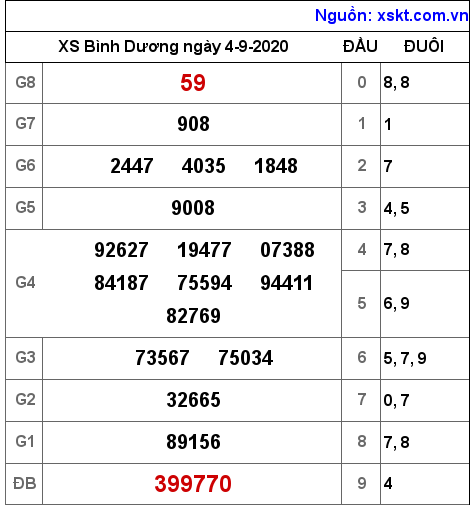 XSBD ngày 4-9-2020 XSBD ngày 4-9-2020