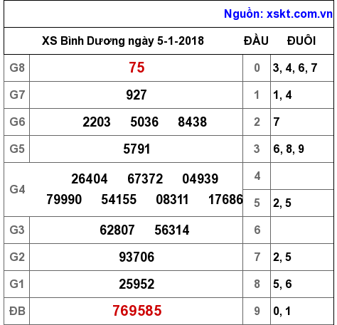XSBD ngày 5-1-2018 XSBD ngày 5-1-2018