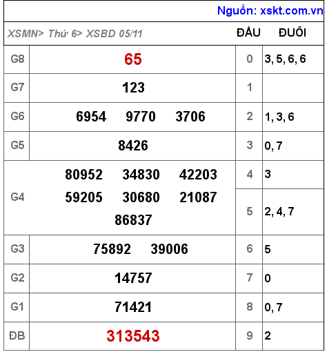 XSBD ngày 5-11-2021 XSBD ngày 5-11-2021