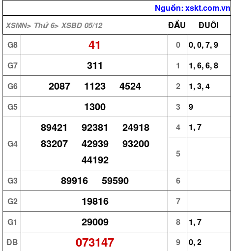 XSBD ngày 5-12-2025 XSBD ngày 5-12-2025