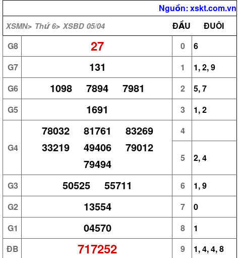 XSBD ngày 5-4-2024 XSBD ngày 5-4-2024