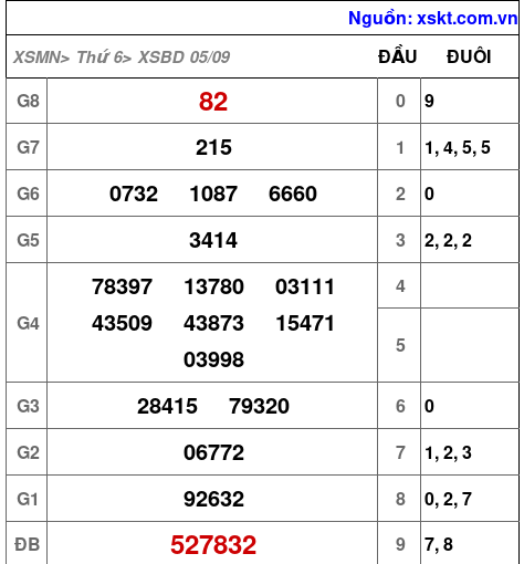 XSBD ngày 5-9-2025 XSBD ngày 5-9-2025