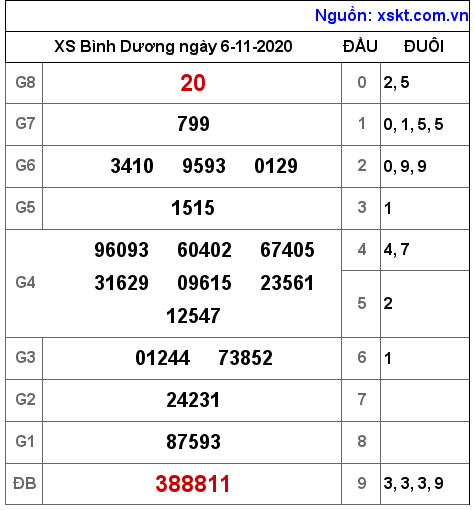 XSBD ngày 6-11-2020 XSBD ngày 6-11-2020