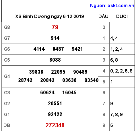 XSBD ngày 6-12-2019 XSBD ngày 6-12-2019