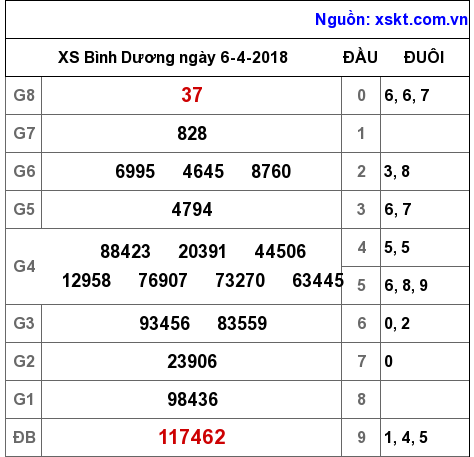 XSBD ngày 6-4-2018 XSBD ngày 6-4-2018