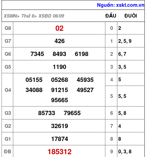 XSBD ngày 6-9-2024 XSBD ngày 6-9-2024
