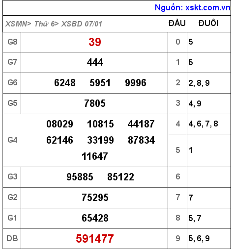 XSBD ngày 7-1-2022