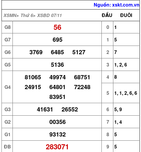 XSBD ngày 7-11-2025