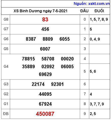 XSBD ng?y 7-5-2021 XSBD ng?y 7-5-2021