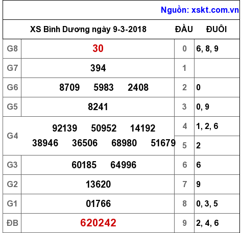 XSBD ngày 9-3-2018