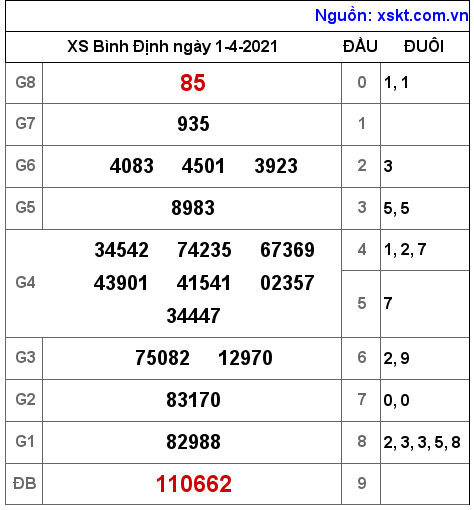 XSBDI ngày 1-4-2021 XSBDI ngày 1-4-2021