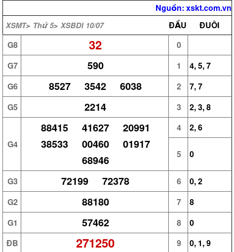XSBDI ngày 10-7-2025