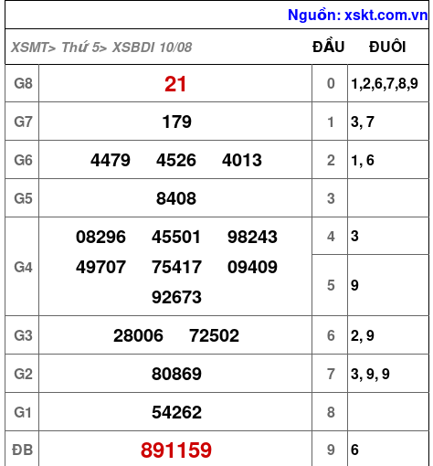 XSBDI ngày 10-8-2023 XSBDI ngày 10-8-2023