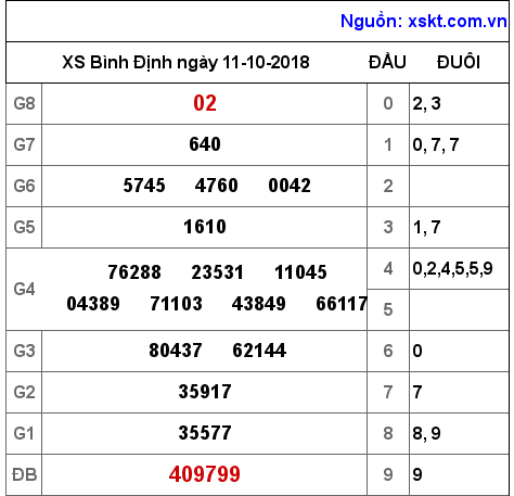 XSBDI ngày 11-10-2018