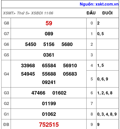 XSBDI ngày 11-6-2026