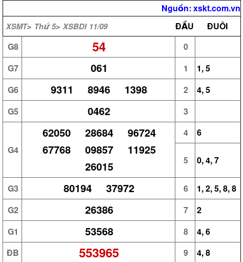 XSBDI ngày 11-9-2025 XSBDI ngày 11-9-2025