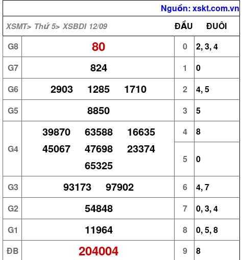 XSBDI ngày 12-9-2024 XSBDI ngày 12-9-2024