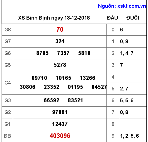 XSBDI ngày 13-12-2018 XSBDI ngày 13-12-2018