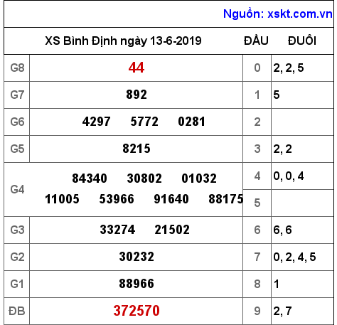 XSBDI ngày 13-6-2019