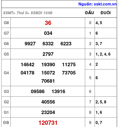 Kết quả XSBDI ngày 13-8-2026