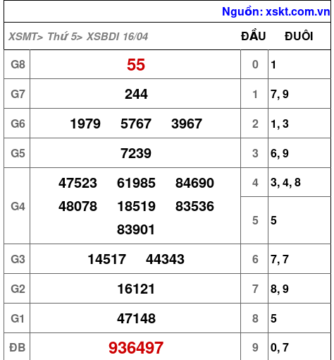 XSBDI ngày 16-4-2026
