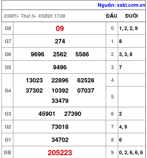 XSBDI ngày 17-8-2023 XSBDI ngày 17-8-2023