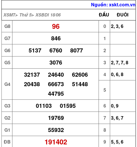 XSBDI ngày 18-6-2026