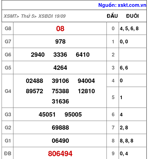 XSBDI ngày 19-9-2024 XSBDI ngày 19-9-2024