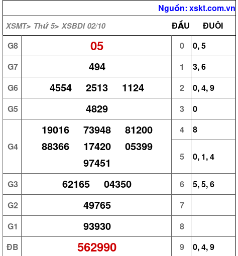 XSBDI ngày 2-10-2025 XSBDI ngày 2-10-2025