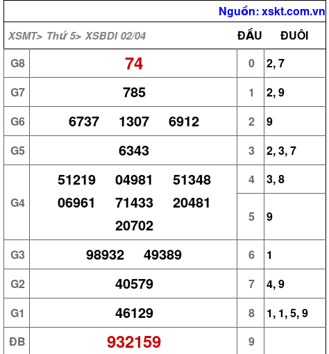 XSBDI ngày 2-4-2026