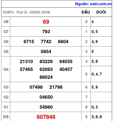 Kết quả XSBDI ngày 20-8-2026