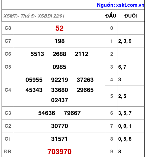 XSBDI ngày 22-1-2026 XSBDI ngày 22-1-2026