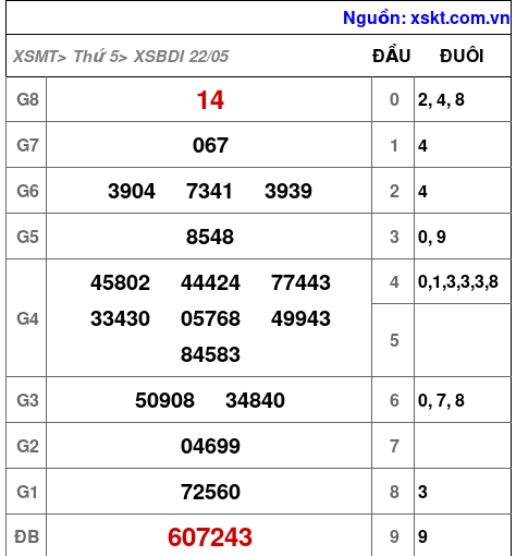 XSBDI ngày 22-5-2025 XSBDI ngày 22-5-2025