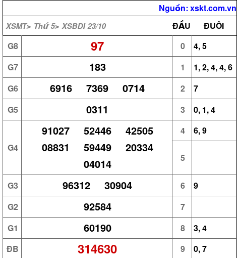 XSBDI ngày 23-10-2025