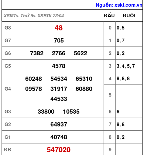 XSBDI ngày 23-4-2026 XSBDI ngày 23-4-2026