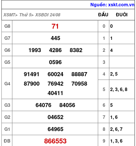 XSBDI ngày 24-8-2023 XSBDI ngày 24-8-2023