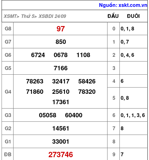 Kết quả XSBDI ngày 24-9-2026