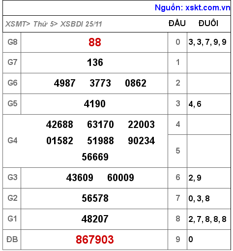 XSBDI ngày 25-11-2021 XSBDI ngày 25-11-2021