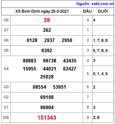 XSBDI ngày 25-3-2021 XSBDI ngày 25-3-2021