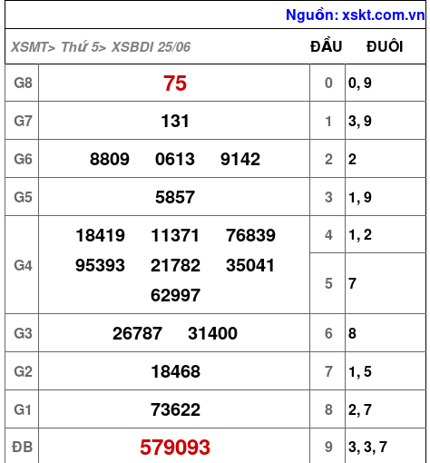 XSBDI ngày 25-6-2026