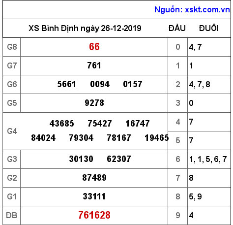 XSBDI ngày 26-12-2019