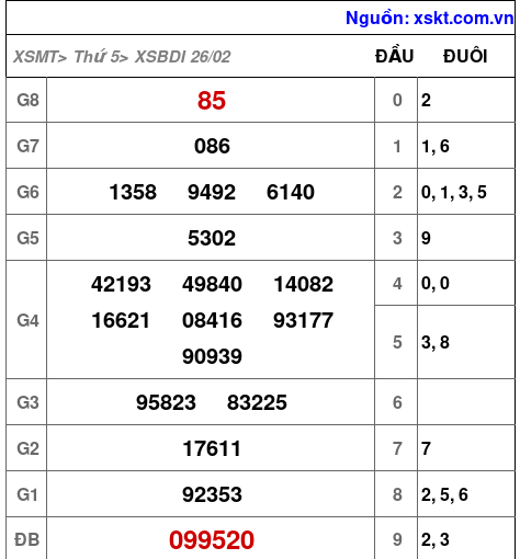 XSBDI ngày 26-2-2026